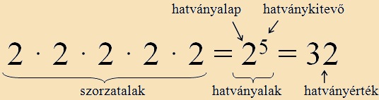 hatványozás