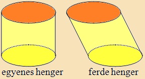 ferde és egyenes henger